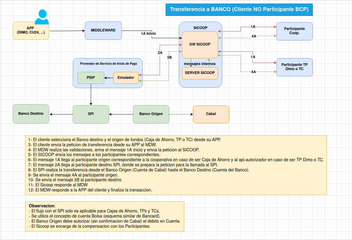 SISTEMAS > 15/02/24 : Manual para certificacion - Transferencias via PISP/SPI > image2024-2-15_13-39-32.png